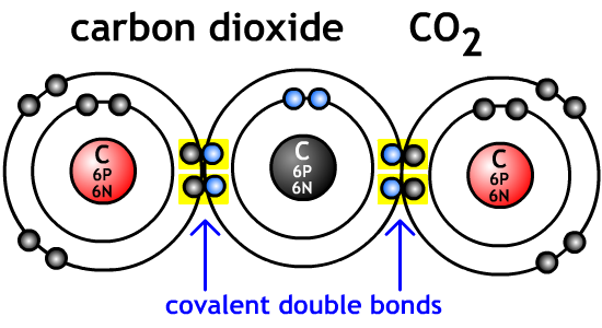 carbon dioxide covalent double bonding