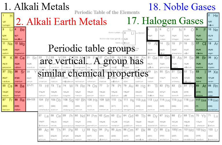 Periodic Table with groups